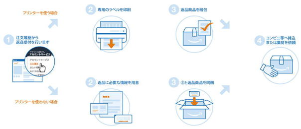 アマゾン　返品交換