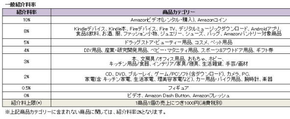 アマゾンアソシエイト